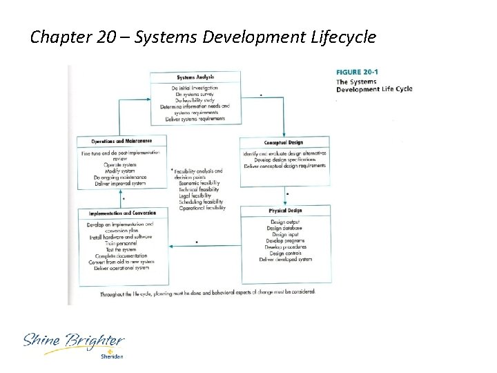 Chapter 20 – Systems Development Lifecycle 