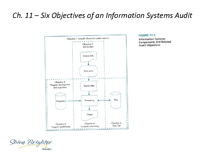 Ch. 11 – Six Objectives of an Information Systems Audit 