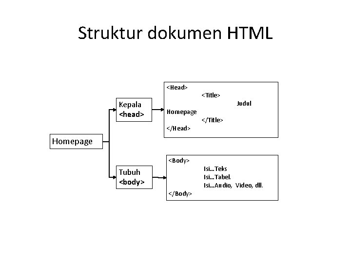 Struktur dokumen HTML <Head> Kepala <head> Homepage </Head> <Title> Judul </Title> Homepage <Body> Tubuh