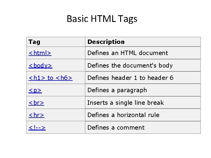 Basic HTML Tags Tag Description <html> Defines an HTML document <body> Defines the document's