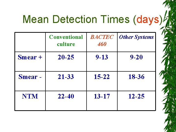 Mean Detection Times (days) Conventional culture BACTEC Other Systems 460 Smear + 20 -25