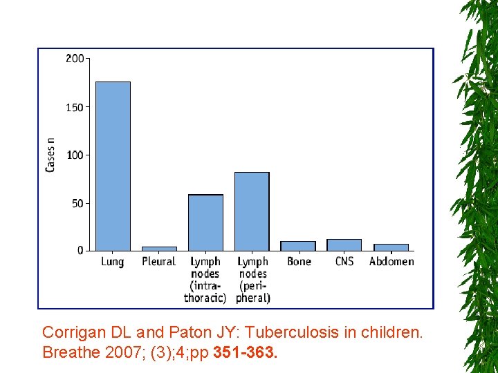 Corrigan DL and Paton JY: Tuberculosis in children. Breathe 2007; (3); 4; pp 351