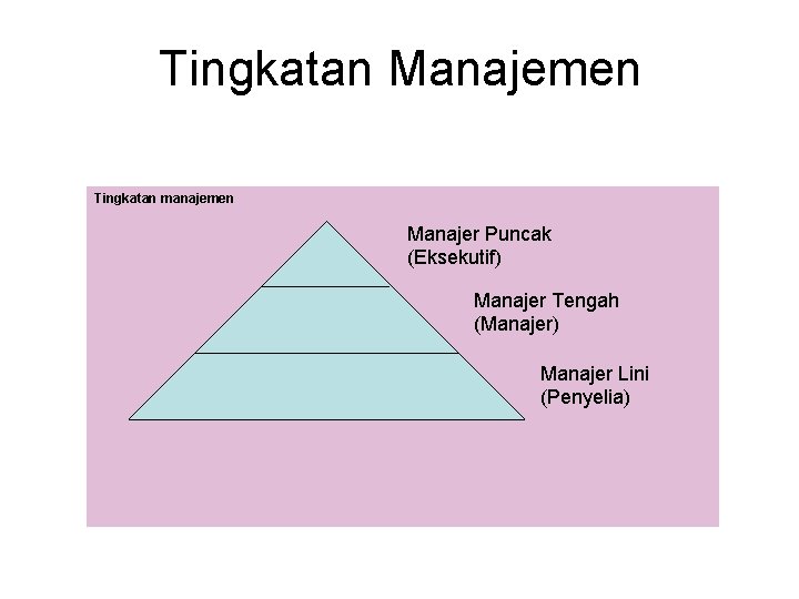 Tingkatan Manajemen Tingkatan manajemen Manajer Puncak (Eksekutif) Manajer Tengah (Manajer) Manajer Lini (Penyelia) 