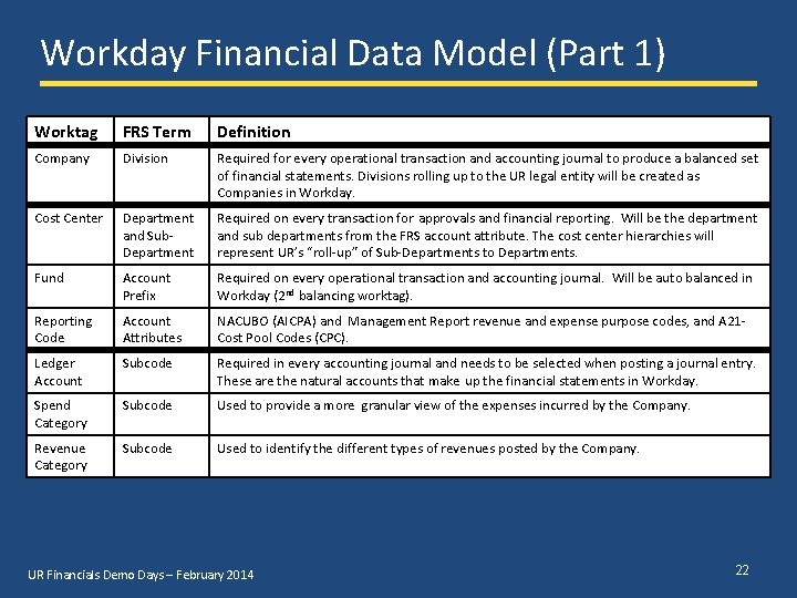 Workday Financial Data Model (Part 1) Worktag FRS Term Definition Company Division Required for