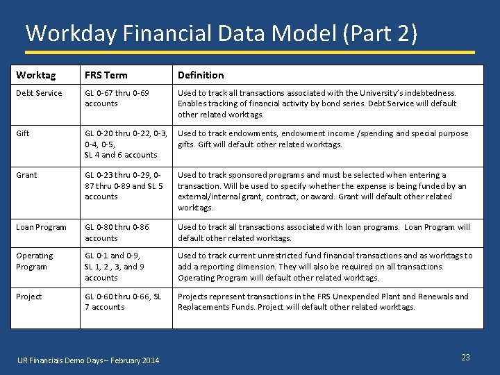 Workday Financial Data Model (Part 2) Worktag FRS Term Definition Debt Service GL 0
