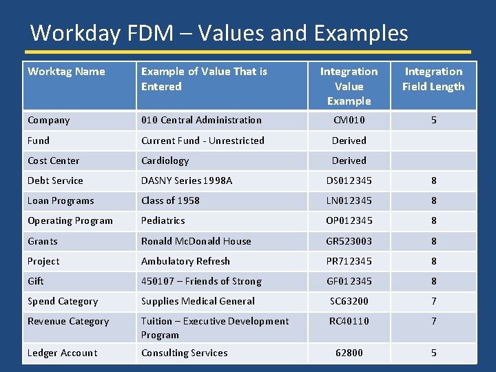 Workday FDM – Values and Examples Worktag Name Example of Value That is Entered