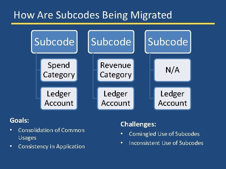 How Are Subcodes Being Migrated Subcode Spend Category Revenue Category N/A Ledger Account Goals: