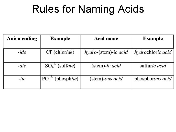 Rules for Naming Acids 