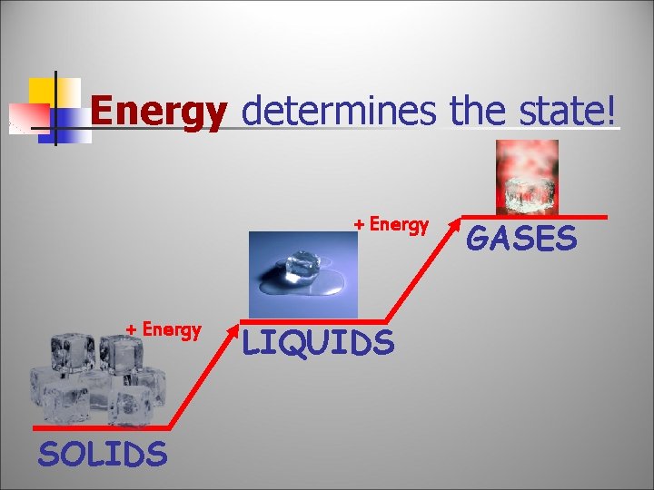 Energy determines the state! + Energy SOLIDS LIQUIDS GASES 