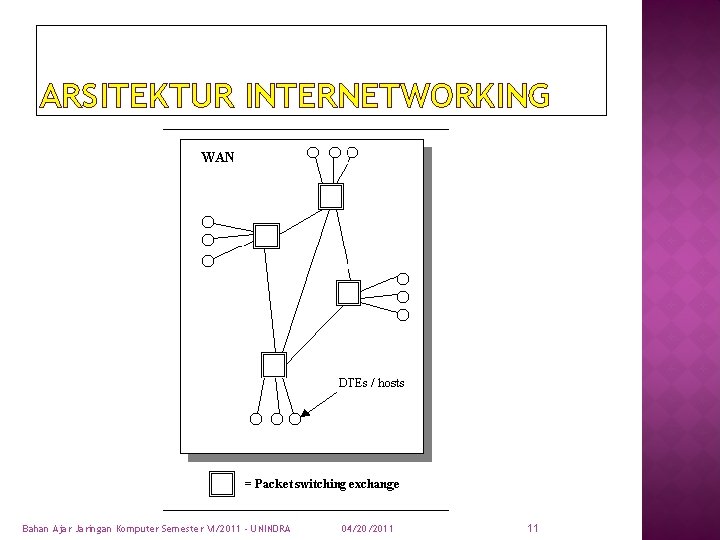 ARSITEKTUR INTERNETWORKING Bahan Ajar Jaringan Komputer Semester VI/2011 - UNINDRA 04/20/2011 11 