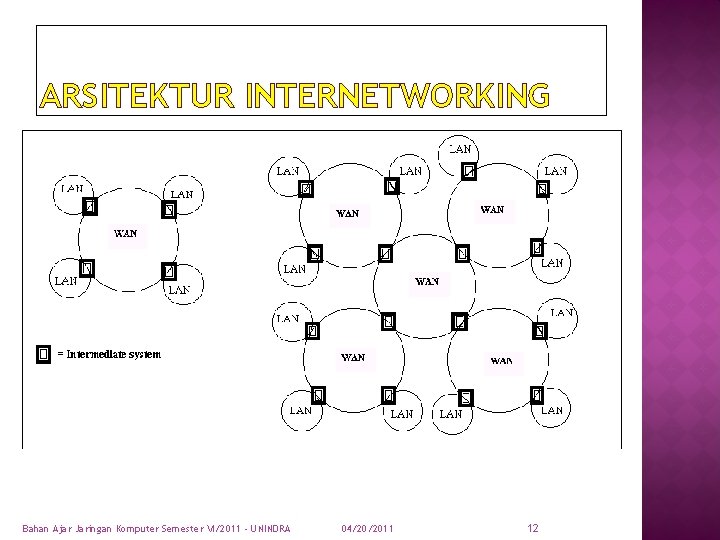 ARSITEKTUR INTERNETWORKING Bahan Ajar Jaringan Komputer Semester VI/2011 - UNINDRA 04/20/2011 12 