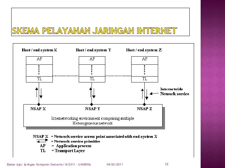 SKEMA PELAYANAN JARINGAN INTERNET Bahan Ajar Jaringan Komputer Semester VI/2011 - UNINDRA 04/20/2011 15