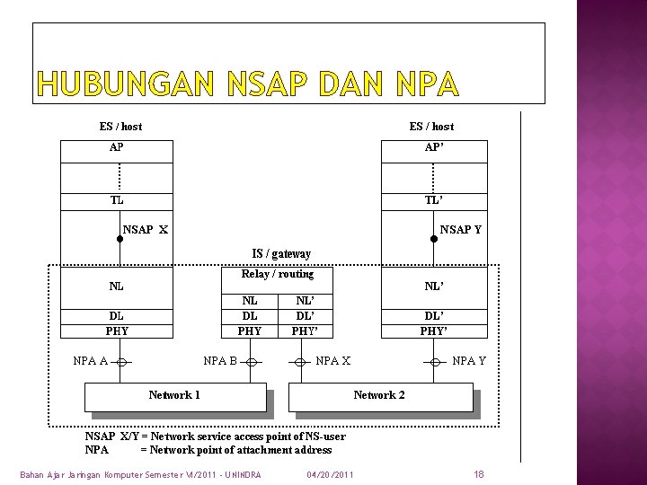 HUBUNGAN NSAP DAN NPA Bahan Ajar Jaringan Komputer Semester VI/2011 - UNINDRA 04/20/2011 18