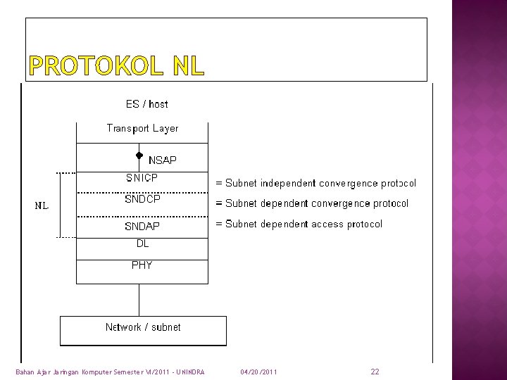 PROTOKOL NL Bahan Ajar Jaringan Komputer Semester VI/2011 - UNINDRA 04/20/2011 22 