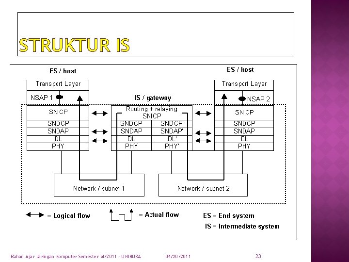 STRUKTUR IS Bahan Ajar Jaringan Komputer Semester VI/2011 - UNINDRA 04/20/2011 23 
