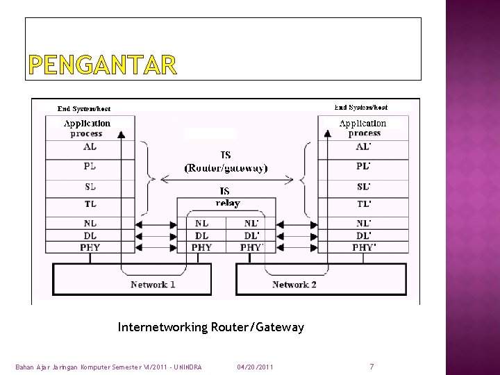 PENGANTAR Internetworking Router/Gateway Bahan Ajar Jaringan Komputer Semester VI/2011 - UNINDRA 04/20/2011 7 