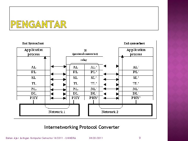 PENGANTAR Internetworking Protocol Converter Bahan Ajar Jaringan Komputer Semester VI/2011 - UNINDRA 04/20/2011 9