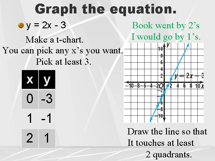 Graph the equation. Book went by 2’s y = 2 x - 3 I Graph the equation. Book went by 2’s y = 2 x - 3 I