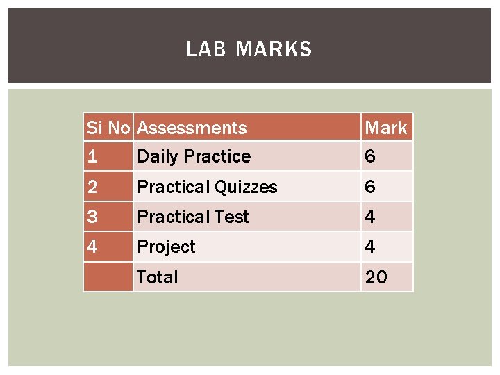 LAB MARKS Si No Assessments 1 Daily Practice Mark 6 2 Practical Quizzes 6