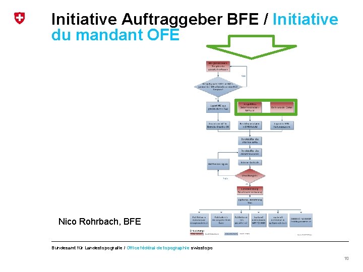 Initiative Auftraggeber BFE / Initiative du mandant OFE Nico Rohrbach, BFE Bundesamt für Landestopografie