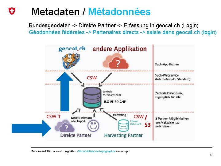 Metadaten / Métadonnées Bundesgeodaten -> Direkte Partner -> Erfassung in geocat. ch (Login) Géodonnées