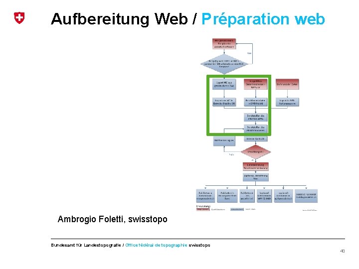 Aufbereitung Web / Préparation web Ambrogio Foletti, swisstopo Bundesamt für Landestopografie / Office fédéral