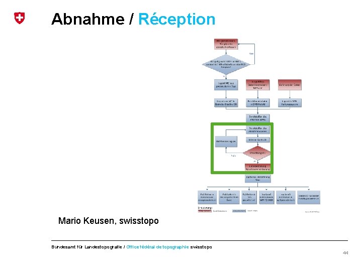 Abnahme / Réception Mario Keusen, swisstopo Bundesamt für Landestopografie / Office fédéral de topographie