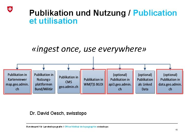 Publikation und Nutzung / Publication et utilisation «ingest once, use everywhere» Dr. David Oesch,