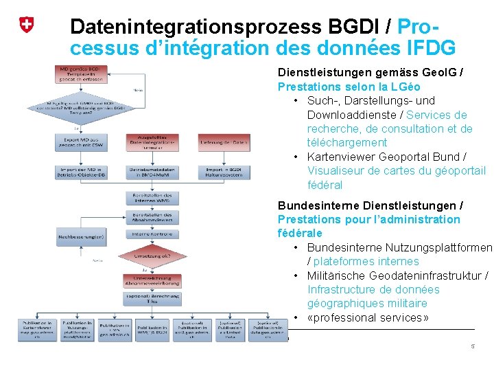 Datenintegrationsprozess BGDI / Processus d’intégration des données IFDG Dienstleistungen gemäss Geo. IG / Prestations