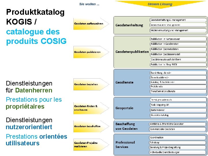 Produktkatalog KOGIS / catalogue des produits COSIG Dienstleistungen für Datenherren Prestations pour les propriétaires