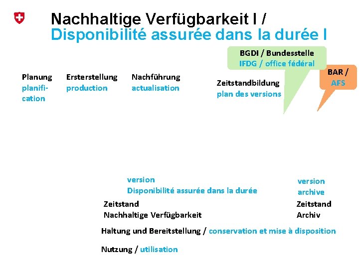 Nachhaltige Verfügbarkeit I / Disponibilité assurée dans la durée I BGDI / Bundesstelle IFDG