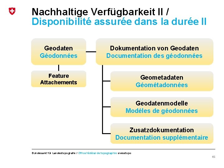 Nachhaltige Verfügbarkeit II / Disponibilité assurée dans la durée II Geodaten Géodonnées Dokumentation von