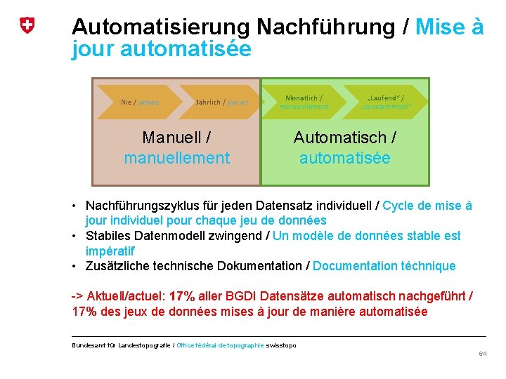 Automatisierung Nachführung / Mise à jour automatisée Nie / jamais Jährlich / par an