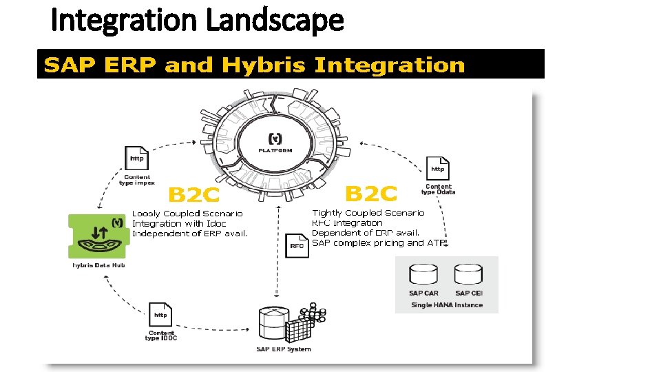 Integration Landscape 