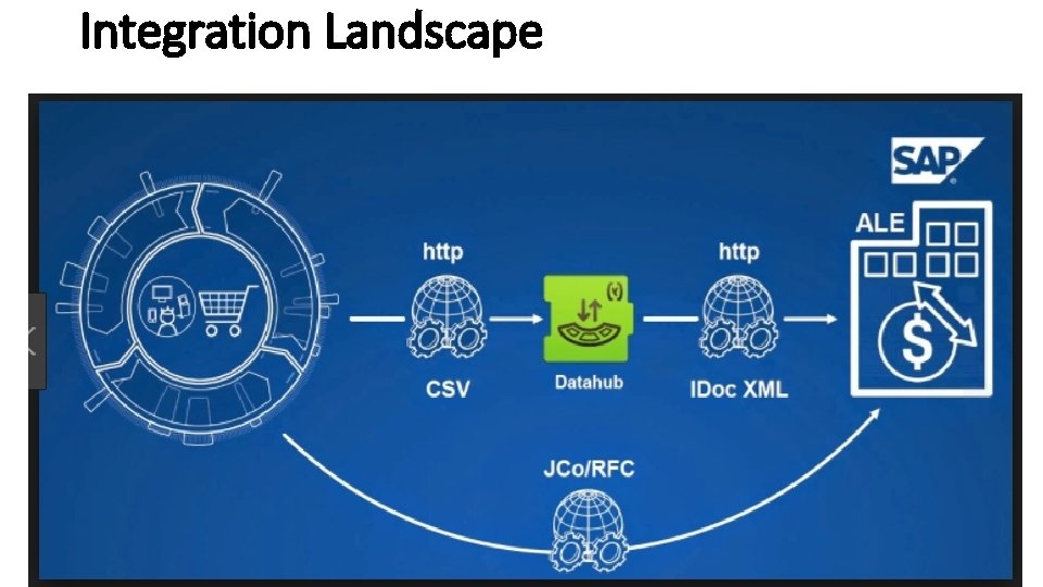 Integration Landscape 