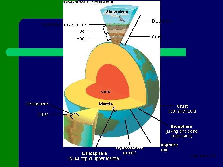 Atmosphere Biosphere Vegetation and animals Soil Crust Rock core Lithosphere Mantle Crust (soil and