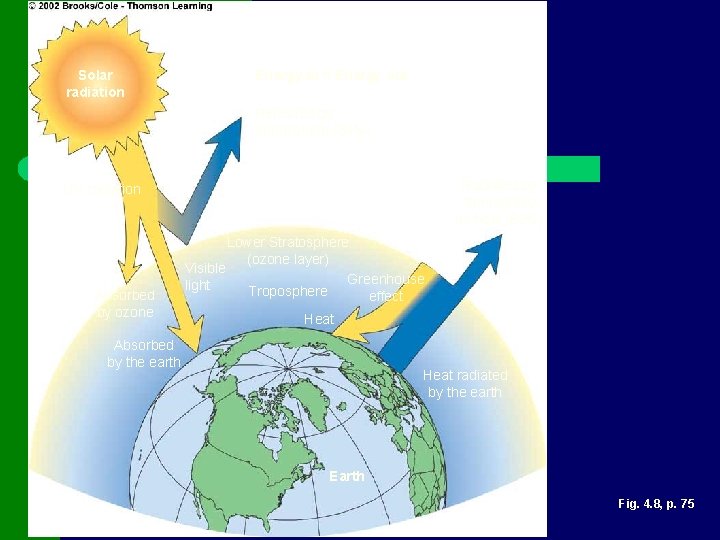 Solar radiation Energy in = Energy out Reflected by atmosphere (34%) Radiated by atmosphere