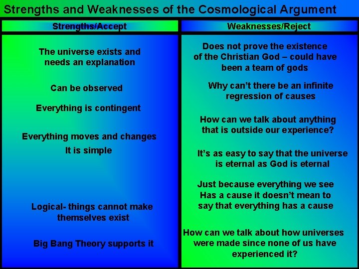 Strengths and Weaknesses of the Cosmological Argument Strengths/Accept The universe exists and needs an