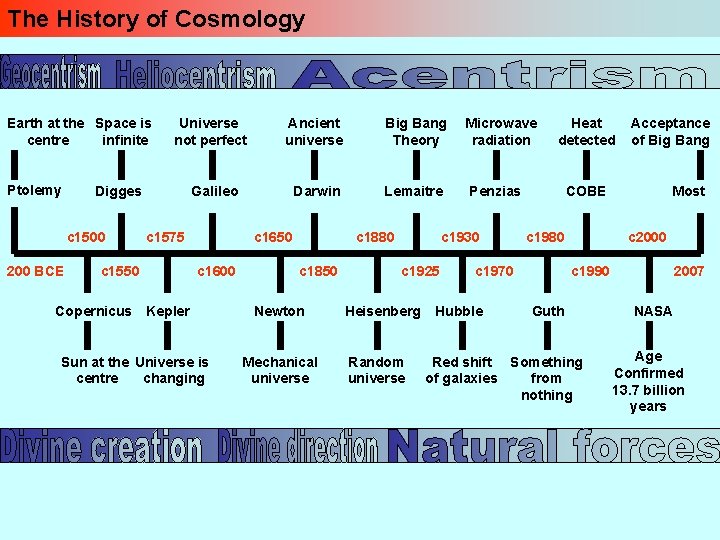The History of Cosmology Earth at the Space is centre infinite Ptolemy Digges c