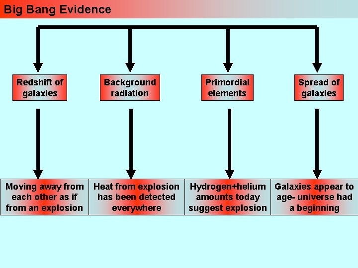 Big Bang Evidence Redshift of galaxies Moving away from each other as if from