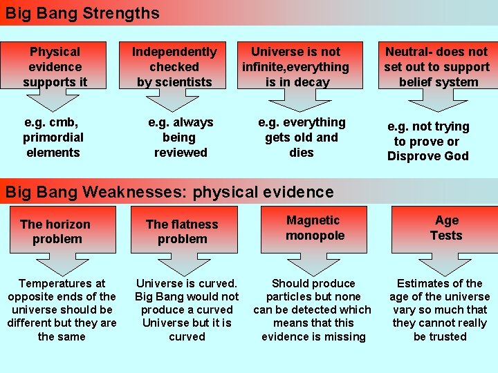Big Bang Strengths Physical evidence supports it Independently checked by scientists Universe is not
