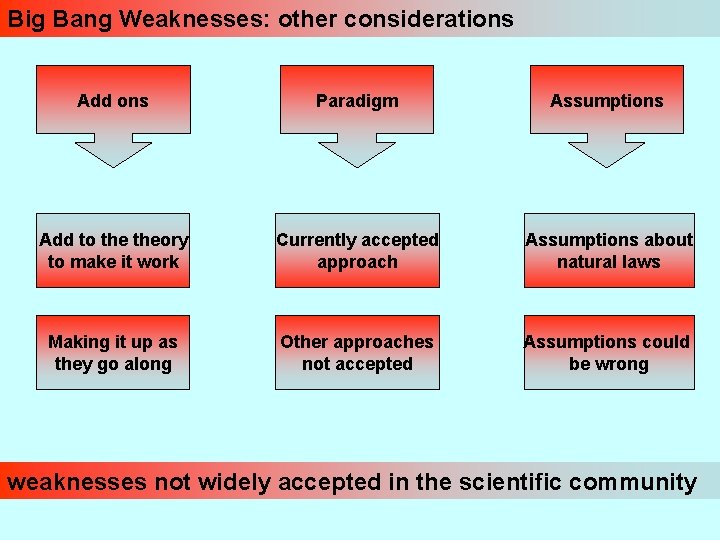 Big Bang Weaknesses: other considerations Add ons Paradigm Assumptions Add to theory to make
