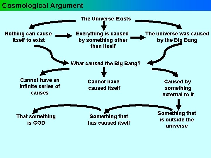 Cosmological Argument The Universe Exists Nothing can cause itself to exist Everything is caused