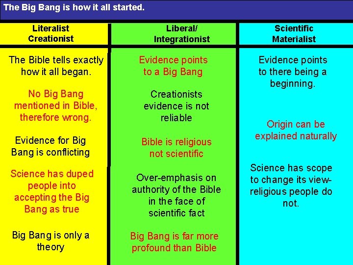 The Big Bang is how it all started. Literalist Creationist The Bible tells exactly