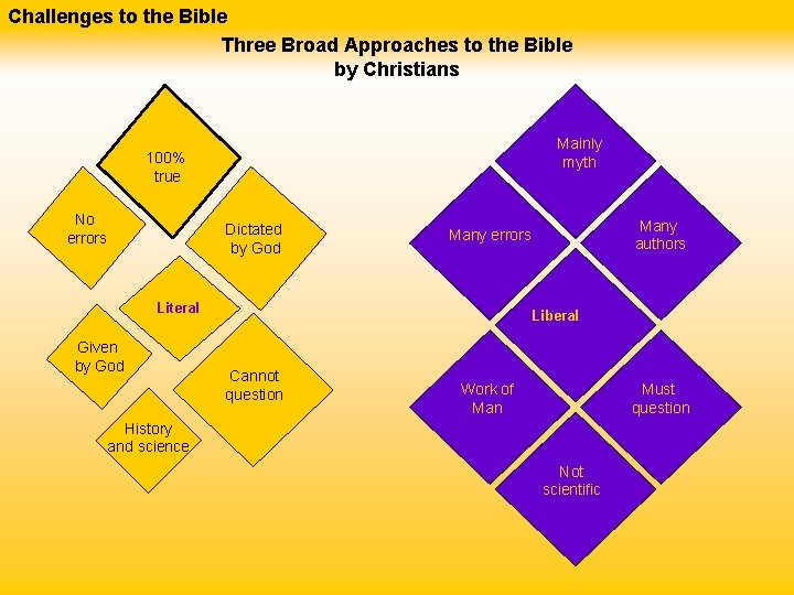 Challenges to the Bible Three Broad Approaches to the Bible by Christians Mainly myth