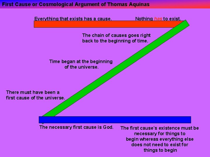 First Cause or Cosmological Argument of Thomas Aquinas Everything that exists has a cause.
