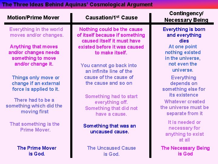 The Three Ideas Behind Aquinas’ Cosmological Argument Motion/Prime Mover Everything in the world moves