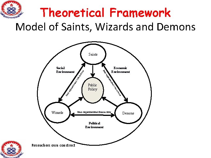 Theoretical Framework Model of Saints, Wizards and Demons Saints cti on s ati o