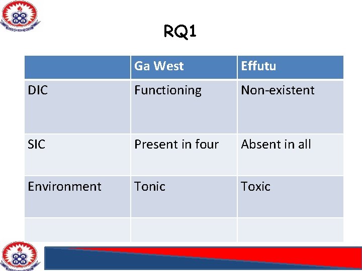 RQ 1 Ga West Effutu DIC Functioning Non-existent SIC Present in four Absent in