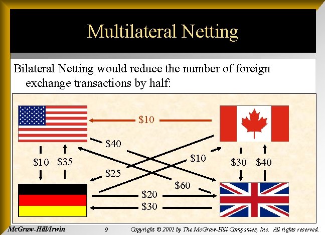 Multilateral Netting Bilateral Netting would reduce the number of foreign exchange transactions by half: